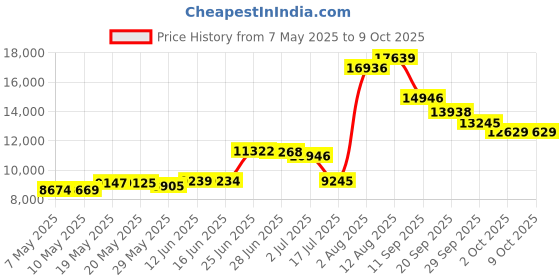 amazon.in maxine of hollywood Women's Ruffle Bandeau Tankini Swimsuit Top, Multi//Party Palm, 18 Plus maxine of hollywood Price History Graph from 7 May 2025 to 9 Oct 2025
