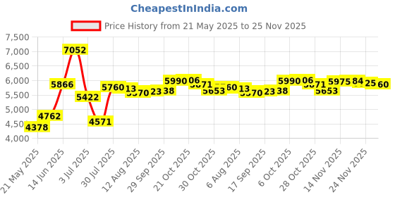 amazon.in maxine of hollywood Women's Solid Separate Bottom Full Bikini Bottom, Black, 10 maxine of hollywood Price History Graph from 21 May 2025 to 25 Nov 2025