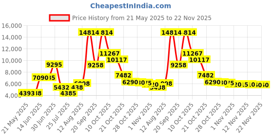 amazon.in maxine of hollywood Women's Solid Separate Bottom Full Bikini Bottom , Black, 18 maxine of hollywood Price History Graph from 21 May 2025 to 22 Nov 2025