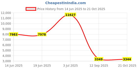 amazon.in maxine of hollywood Women's Solid Separate Bottom Full Bikini Bottom , Navy, 10 maxine of hollywood Price History Graph from 14 Jun 2025 to 21 Oct 2025