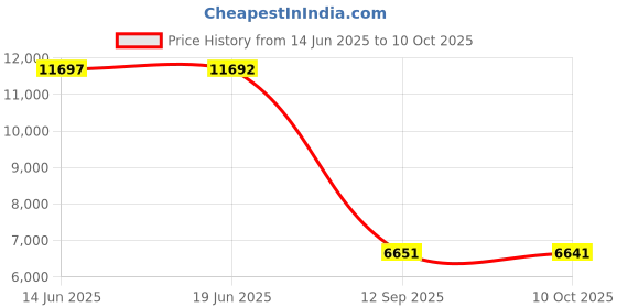 amazon.in maxine of hollywood Women's Solid Separate Bottom Full Bikini Bottom, Navy, 12 maxine of hollywood Price History Graph from 14 Jun 2025 to 10 Oct 2025