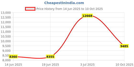 amazon.in maxine of hollywood Women's Solid Separate Bottom Full Bikini Bottom, Navy, 16 maxine of hollywood Price History Graph from 14 Jun 2025 to 10 Oct 2025