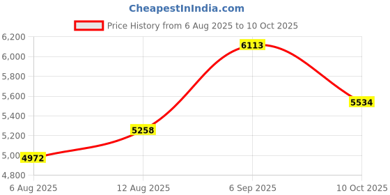 amazon.in maxine of hollywood Women's Solid Separate Bottom Jogger Short Bikini Bottom maxine of hollywood Price History Graph from 6 Aug 2025 to 10 Oct 2025