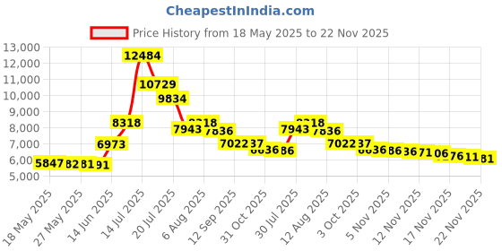 amazon.in maxine of hollywood Women's Solid Separate Bottom Skirted Bikini Bottom , Black, 18 maxine of hollywood Price History Graph from 18 May 2025 to 19 Nov 2025