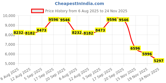amazon.in maxine of hollywood Women's Solid Separate Wide-Waistband Short Bikini Bottom maxine of hollywood Price History Graph from 6 Aug 2025 to 24 Nov 2025