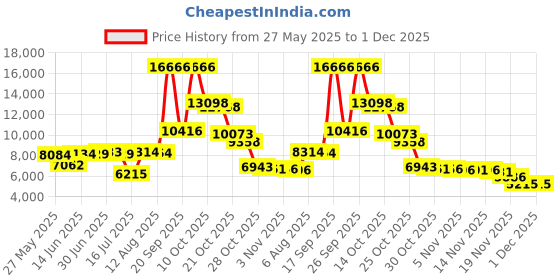 amazon.in maxine of hollywood Women's Solid Separate Wide-Waistband Short Bikini Bottom, Black, 10 maxine of hollywood Price History Graph from 27 May 2025 to 30 Nov 2025