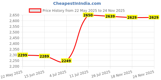 amazon.in Maxine Step Down Voltage Converter 220v to 110v Voltage Converter for US,Taiwan,Canada products used in India (100) maxine Price History Graph from 22 May 2025 to 24 Nov 2025