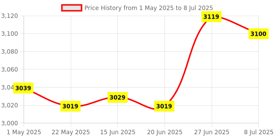 amazon.in Maxine Step Down Voltage Converter 220v to 110v Voltage Converter for US,Taiwan,Canada products used in India (200) maxine Price History Graph from 1 May 2025 to 8 Jul 2025