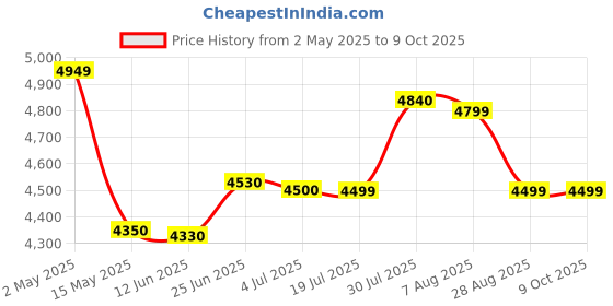 amazon.in MAXINE Step-up 110v to 220v to Use Indian Product in America maxine Price History Graph from 2 May 2025 to 8 Oct 2025
