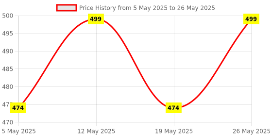 amazon.in Maxismart Electronic Digital Calipers, inch and Millimeter Conversion,LCD Screen displays 0-6" Caliper Measuring Tool, Automatic Shutdown, Suitable for DIY/Jewelry (Digital Calipers) Price History Graph from 5 May 2025 to 26 May 2025
