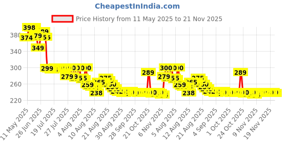 amazon.in MAXISMART MiNi wAsHiNg mAcHiNe tUrBiNe wAsHiNg mAcHiNe wAsHiNg mAcHiNe dOoR HiNgE UlTrAsOnIc lIgHtWeIgHt tUrBo wAsHeR WiTh uSb cAbLe - fOr hOmE CaMpInG DoRmS BuSiNeSs cOlLeGe rOoMs. Price History Graph from 11 May 2025 to 21 Nov 2025