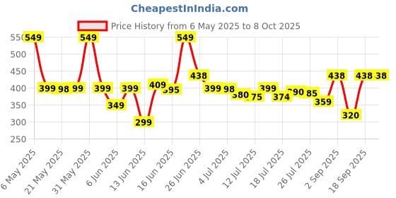 amazon.in maxismart Rechargeable Hand Juicer, 6 Blade Portable Electric Mini USB Multi Color Bottle Blender, Fruit Juice Maker (Multicolor) maxismart Price History Graph from 6 May 2025 to 7 Oct 2025