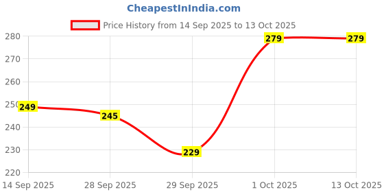 amazon.in Maxismart Super MAXX (power saver electricity home) Save Upto 40% Electricity Bill Everyday | 3D Hologram Original Tested Product | The Superior, Digital & Powerful Electricity Saver Device (Red) (Pack of 1) Price History Graph from 14 Sep 2025 to 13 Oct 2025