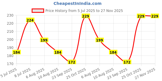 amazon.in Maxisoft Baby Lotion For Moisturizing Soft & Dry Skin for Kids | Natural Baby Lotion | For All Skin Types (100 ml Tube - Pack of 1) Price History Graph from 5 Jul 2025 to 27 Nov 2025