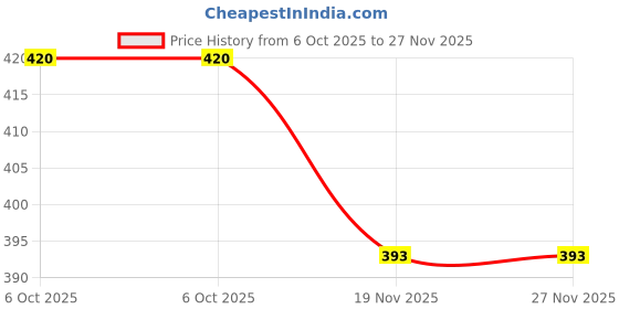 amazon.in Maxisoft Baby Lotion for Moisturizing Soft & Dry Skin for Kids | Natural Baby Lotion | for All Skin Types (100 ml Tube - Pack of 2) Price History Graph from 6 Oct 2025 to 27 Nov 2025