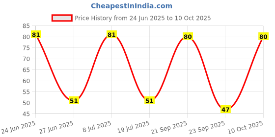 amazon.in Maxisoft Hand Sanitizer (Japanese Cherry Blossom)| With Aloe Vera, Lemon, Neem, Vitamin E & Glycerine |Paraben Free | Formaldehyde Free | Tough on germs (60 ml - Pack Of 3) Price History Graph from 24 Jun 2025 to 10 Oct 2025
