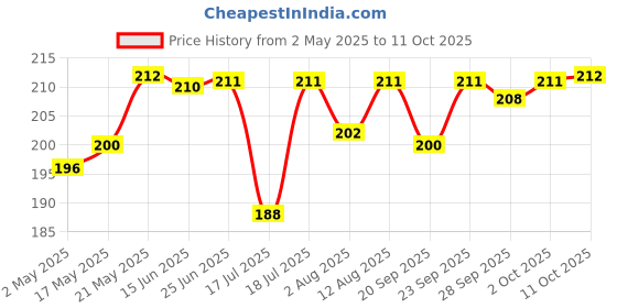 amazon.in Maxkleen 2in1 Liquid 1800Ml+Insect Repellent With Natural Oils|Disinfectant Floor Cleaner Refill Pack|Surface Disinfection,Kills 99.9% Germs,Suitable For All Floor Cleaner Mops,Keeps Ants & Flies Away Price History Graph from 2 May 2025 to 11 Oct 2025