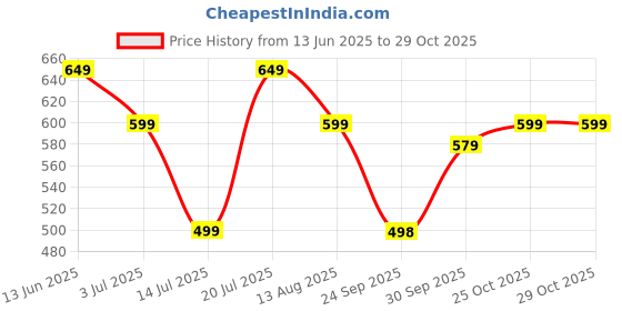 amazon.in Maxkleen 5 Litre - 2in1 Disinfectant Surface & Floor Cleaner Liquid +Insect Repellent with Natural Oils | Suitable for All Floor Cleaner Mops | Kills 99.9% Germs| Safe for Kids & Pets maxkleen Price History Graph from 13 Jun 2025 to 29 Oct 2025