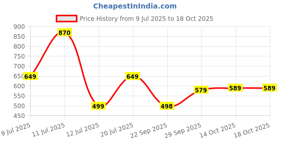 amazon.in Maxkleen Citrus Joy Disinfectant Floor Cleaner, 5L Price History Graph from 9 Jul 2025 to 18 Oct 2025