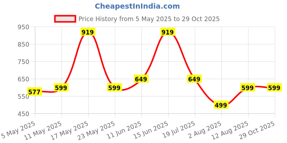 amazon.in Maxkleen Floral Bliss Disinfectant Floor Cleaner by Wipro, 5L Price History Graph from 5 May 2025 to 29 Oct 2025