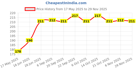 amazon.in Maxkleen Wipro 1.8 Litre - Herbal Fresh, Disinfectant Surface & Floor Cleaner Liquid | Suitable for All Floor Cleaner Mops | Kills 99.9% Germs maxkleen Price History Graph from 17 May 2025 to 29 Nov 2025