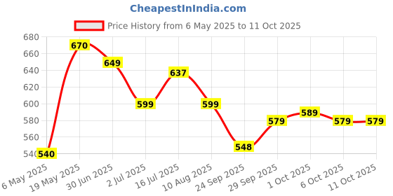 amazon.in Maxkleen Wipro 5 Litre - Herbal Fresh, Disinfectant Surface & Floor Cleaner Liquid | Suitable for All Floor Cleaner Mops | Kills 99.9% Germs Price History Graph from 6 May 2025 to 11 Oct 2025