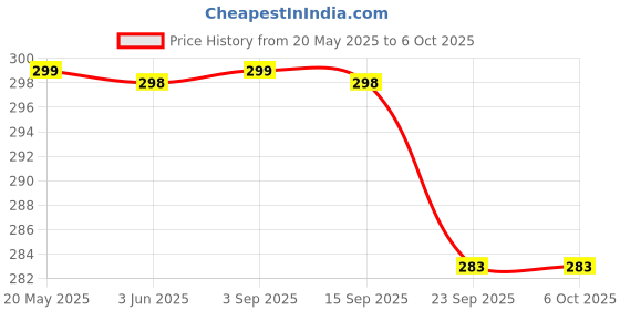 amazon.in Maxkleen Wipro Power Squeeze 50ml (Pack of 6) Floor Cleaner| Fresh Citrus Fragrance | 10X Powerful | Kills 99.9% Germs| Innovative Squeeze Format| Lasts Up To 30 Squeezes maxkleen Price History Graph from 20 May 2025 to 6 Oct 2025