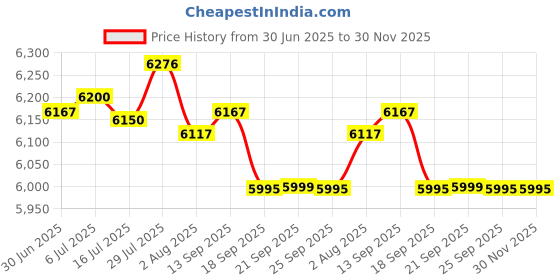 amazon.in MaxLax USB Charging Station, 20-Port 100W/20A Multi-USB Charger Station for Smartphones, Tablets, and Other Devices Price History Graph from 30 Jun 2025 to 30 Nov 2025