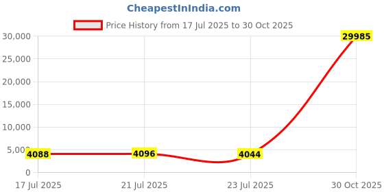 amazon.in Maxlight Refill Ink - Black - 2oz Price History Graph from 17 Jul 2025 to 30 Oct 2025