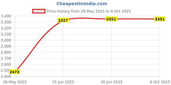 amazon.in Maxmartt Air Valve Caps for Inflatables Replacement, Compatible with Intex Mattress, 3 in 1 Air Valve Secure Seal Cap, Black Price History Graph from 28 May 2025 to 6 Oct 2025