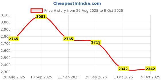 amazon.in Maxmoral 200pcs Toothed Hex 6/32 SCREW 6 - 32 Computer PC Case Hard Drive Motherboard Mounting Screws. Price History Graph from 26 Aug 2025 to 9 Oct 2025