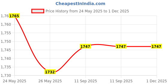 amazon.in Maxmoral 20PCS Cabinet Door Damper Replacement Pins - Spring Loaded Shutter Repair Pins for Furniture Fittings maxmoral Price History Graph from 24 May 2025 to 30 Nov 2025
