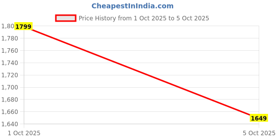 amazon.in MAXNAP Grey Checkered Pattern Double Blanket, 220 x 240 cm Price History Graph from 1 Oct 2025 to 5 Oct 2025