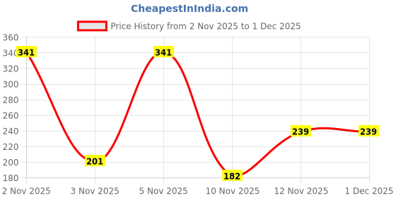 amazon.in MAXNAP Mischief Resto Pillow with White Beading | Soft & Fluffy Microfiber Fill | Elegant Design with Gentle Support | Standard 24 x 16 Inch | Pack of 1 Price History Graph from 2 Nov 2025 to 1 Dec 2025