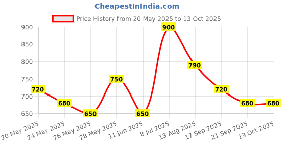 amazon.in Maxo 12pcs Mosquito Liquid Vaporiser Refill Fits All Machine 45ml Price History Graph from 20 May 2025 to 13 Oct 2025