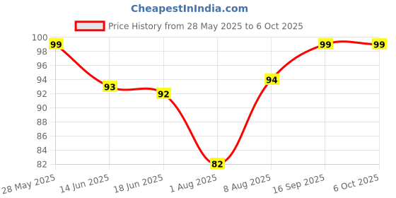 amazon.in MAXO Genius Combi 35ml Price History Graph from 28 May 2025 to 6 Oct 2025