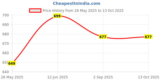 amazon.in Maxo Genius Liquid Vaporizer Mosquito Repellant Refill 45ml Pack of 10 | Fits all Machines |Maximum protection against Dengue, Malaria causing Mosquitoes - 2X Protection | Calming Aroma Price History Graph from 26 May 2025 to 13 Oct 2025