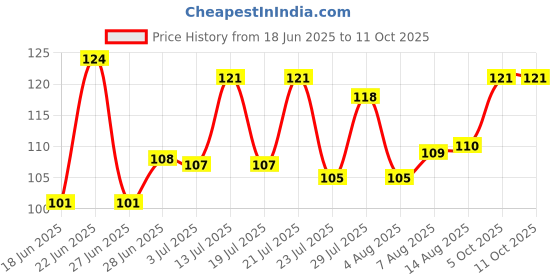 amazon.in MAXO Genius LV 45ml Pack of 2 Price History Graph from 18 Jun 2025 to 11 Oct 2025