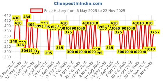 amazon.in Maxo Mosquito Liquid Vaporizer Refill Fits All Machine (45ml) -pack of 6pcs maxo Price History Graph from 6 May 2025 to 22 Nov 2025