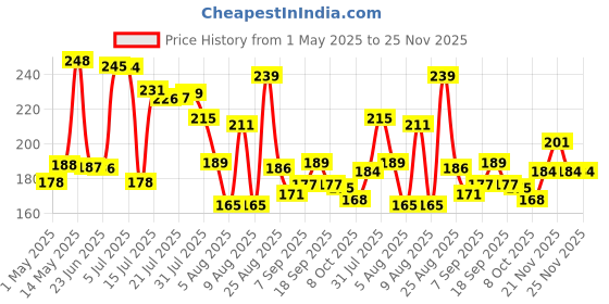 amazon.in MAXOSHINE Hair Towel Wrap for Women-Quick Drying Microfiber Towel for Hair with Elastic Loop for Tying-Super Absorbent Head Towels Wrap for Ladies Hair Turban (Pack of 2-Grey & Pink) Price History Graph from 1 May 2025 to 25 Nov 2025