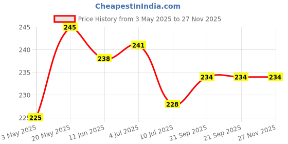 amazon.in MAXOSHINE Microfiber Hand Towel Lint Free Napkins for Kitchen Wash Basin Gym Quick Dry and Soft Face Towel for Women and Men 40 x 60 cm (Blue/Grey Pack of 2) Price History Graph from 3 May 2025 to 27 Nov 2025