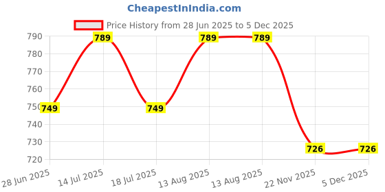 amazon.in MAXOSHINE Microfiber Kids Bath Towels Quick Dry Super Absorbent Super Soft Bath Towel for Babies Toddler-Baby Towel for Boys and Girls (Purple/Green, Pack of 2),1000 TC maxoshine Price History Graph from 28 Jun 2025 to 5 Dec 2025