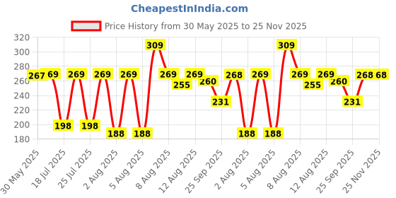 amazon.in MAXOSHINE Microfiber Towels for Bath Large Size-Super Soft Coral Fleece Bathing Towel with Hook Quick Dry Super Absorbent-Bath Towel for Men and Women-70x140 cm (Grey, Pack of 1) maxoshine Price History Graph from 30 May 2025 to 25 Nov 2025