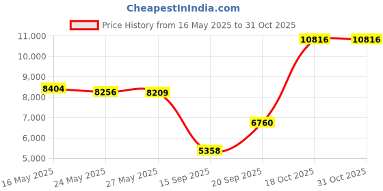 amazon.in Maxpedition Barnacle Compact Utility Pouch Black AD maxpedition Price History Graph from 16 May 2025 to 30 Oct 2025
