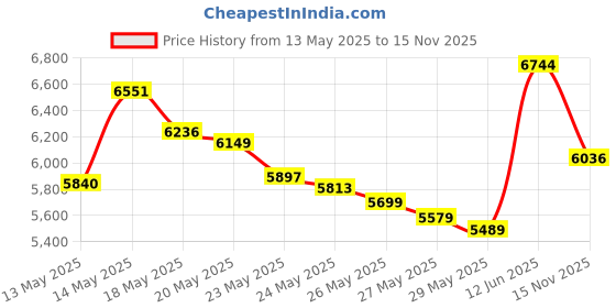 amazon.in Maxpedition E.D.C. Pocket Organizer by Maxpedition Price History Graph from 13 May 2025 to 15 Nov 2025
