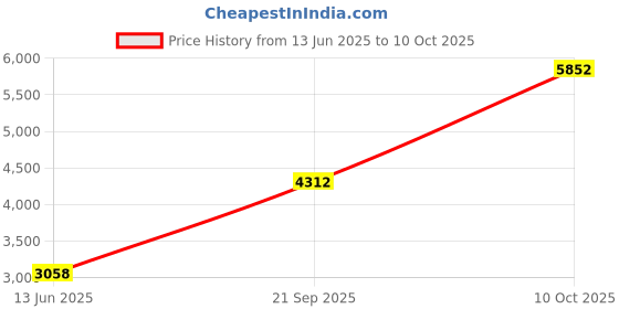 amazon.in Maxpedition El Guapo Patch Price History Graph from 13 Jun 2025 to 10 Oct 2025