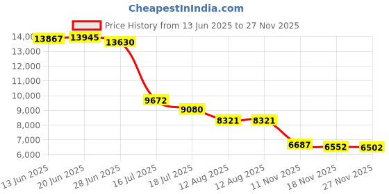 amazon.in Maxpedition Janus Extension Pocket (Foliage Green),One Size Price History Graph from 13 Jun 2025 to 27 Nov 2025