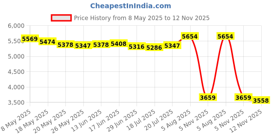 amazon.in Maxpedition Letter P Patch Price History Graph from 8 May 2025 to 12 Nov 2025