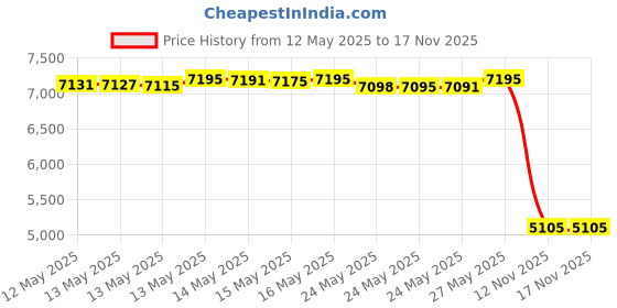 amazon.in Maxpedition Medium Fatty Pocket Organizer (OD Green) maxpedition Price History Graph from 12 May 2025 to 17 Nov 2025