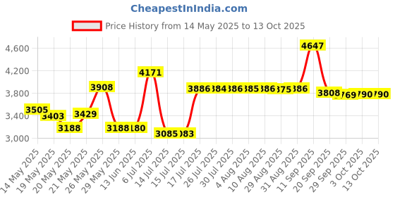 amazon.in Maxpedition Micro Pocket Organizer by Maxpedition maxpedition Price History Graph from 14 May 2025 to 13 Oct 2025